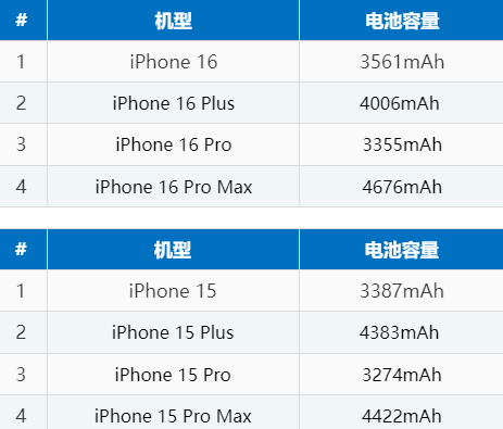 裕安苹果16电池维修分享iPhone16系列电池容量是多少 