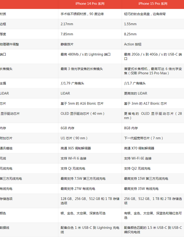 裕安苹果14pro维修店分享iPhone15Pro和iPhone14Pro比有哪些差异 裕安苹果14pro维修店分享iPhone15Pro和iPhone14Pro比有哪些差异