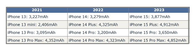 裕安苹果15维修站分享iPhone15电池容量有多少